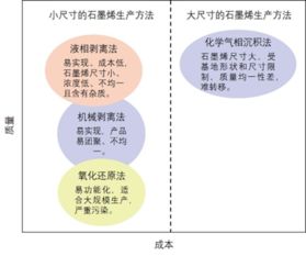 绿色环保的石墨烯生产技术 迈向可持续发展的新路径